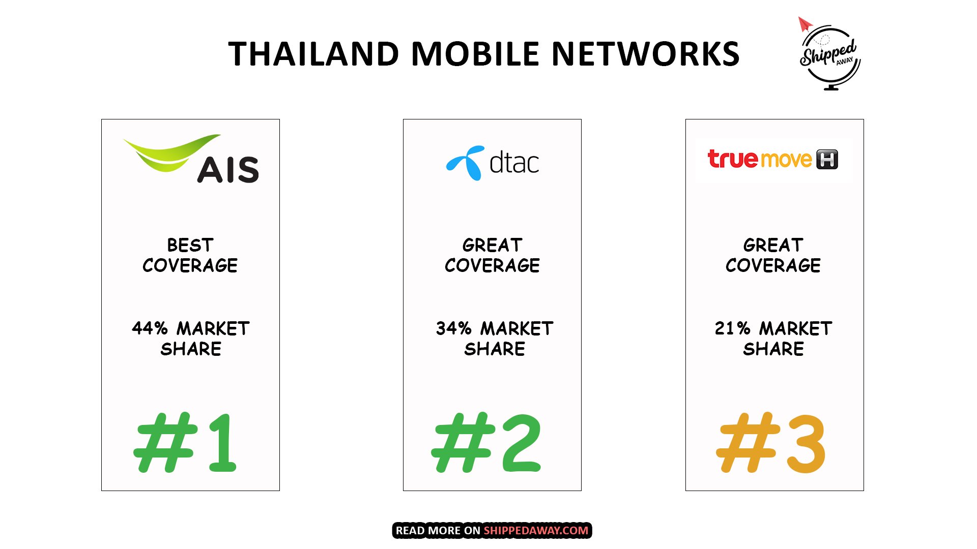 Best Thailand SIM Card for Tourists - Thailand Mobile Networks Comparison - ShippedAway.com