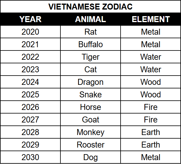 Vietnamese Zodiac 2020 to 2030 - Tet - Vietnamese New Year - animals and elements of Tet